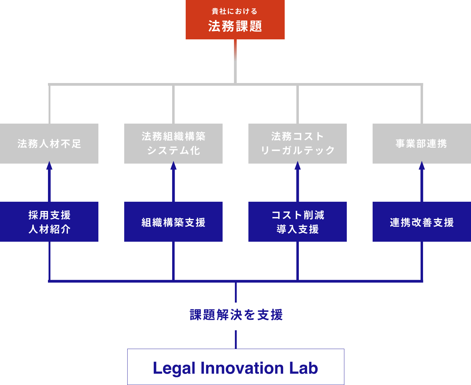 貴社における法務課題をリーガルイノベーションラボが支援いたします